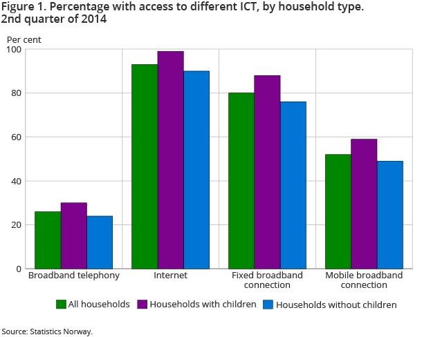 Figure 1. Percentage with access to different ICT, by household type. 2nd quarter of 2014