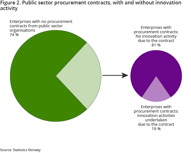 Figure 2. Public sector procurement contracts, with and without innovation activity