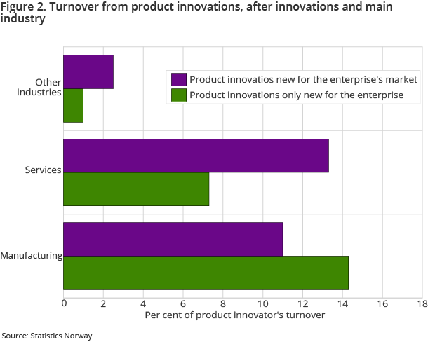 Figure 2. Turnover from product innovations, after innovations and main industry