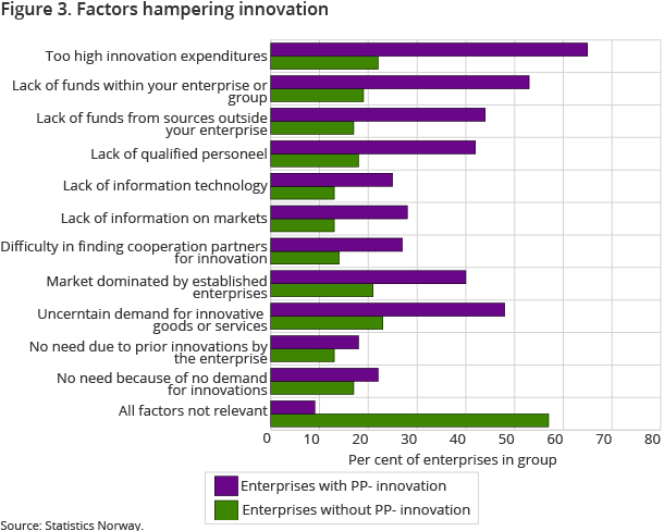 Figure 3. Factors hampering innovation