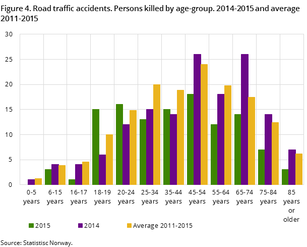 Figure 4. Road traffic accidents. Persons killed by age-group. 2014-2015 and average 2011-2015