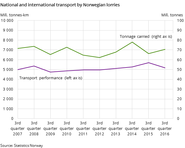 Figure 1. National and international transport by Norwegian lorries Figure 1. National and international transport by Norwegian lorries