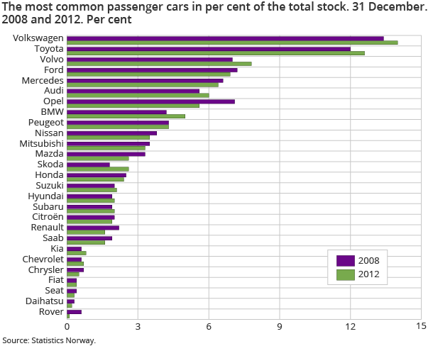 The most common passenger cars in per cent of the total stock. 31 December.   2008 and 2012. Per cent The most common passenger cars in per cent of the total stock. 31 December.   2008 and 2012. Per cent