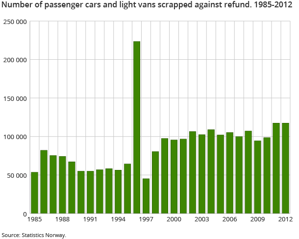 Number of passenger cars and light vans scrapped against refund. 1985-2012 Number of passenger cars and light vans scrapped against refund. 1985-2012