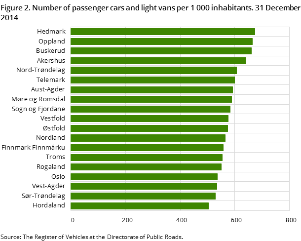 Figure 2. Number of passenger cars and light vans per 1 000 inhabitants. 31 December 2014