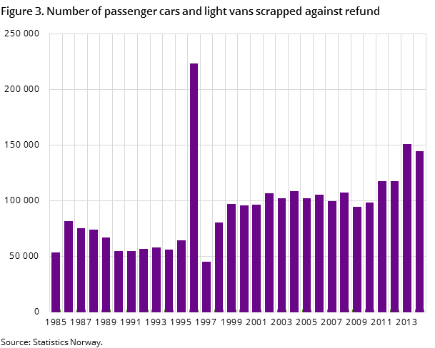 Figure 3. Number of passenger cars and light vans scrapped against refund