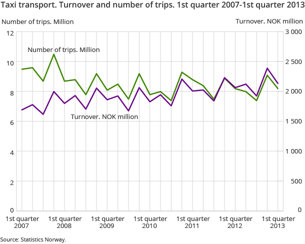 Taxi transport. Turnover and number of trips. 1st quarter 2007-1st quarter 2013