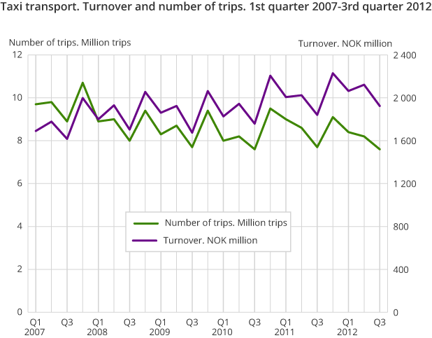 Taxi transport. Turnover and number of trips. 1st quarter 2007-3rd quarter 2012
