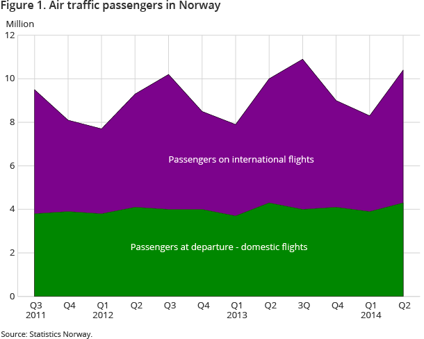 Figure 1. Air traffic passengers in Norway