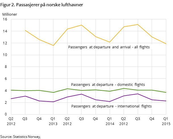 Figur 2. Passasjerer på norske lufthavner 