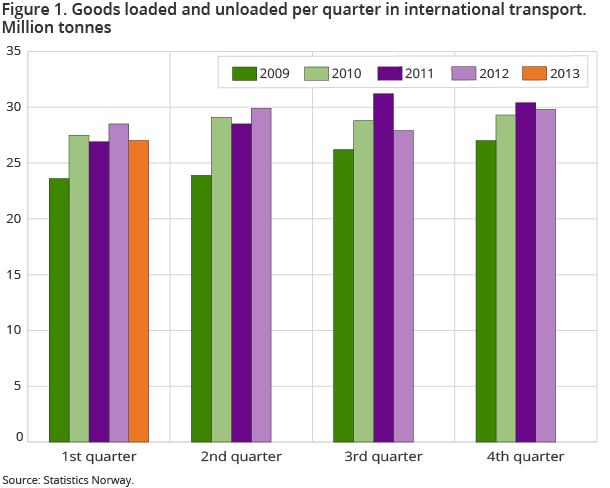 Figure 1. Goods loaded and unloaded per quarter in international transport. Million tonnes