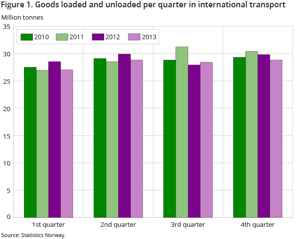Figure 1. Goods loaded and unloaded per quarter in international transport
