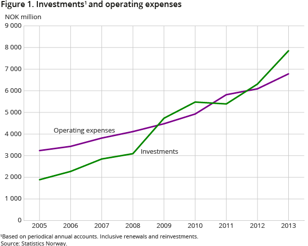 Figure 1. Investments1 and operating expenses