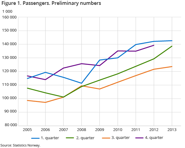 Figure 1. Passengers. Quarter. 1 000. Preliminary numbers