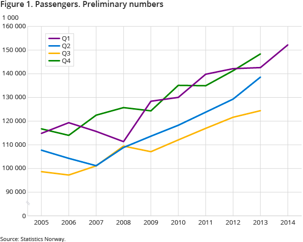 Figure 1. Passengers. Preliminary numbers