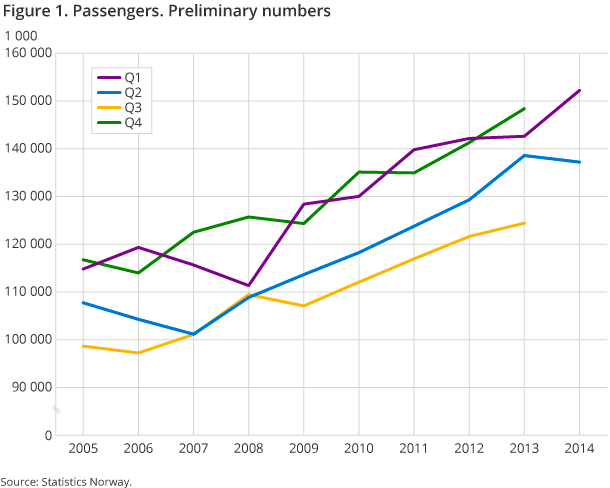 Figure 1. Passengers. Preliminary numbers