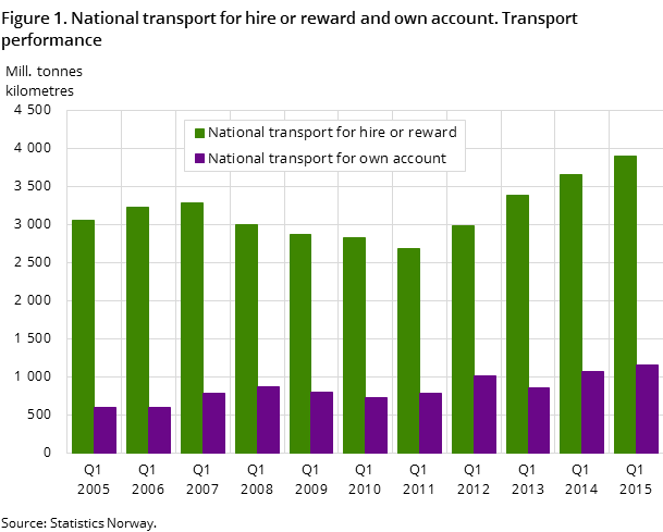 Figure 1. National transport for hire or reward and own account. Transport performance