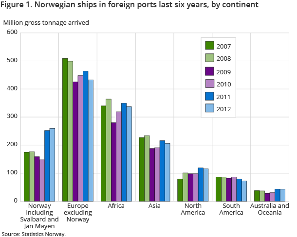 Figure 1. Norwegian ships in foreign ports last six years, by continent