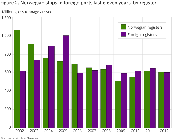 Figure 2. Norwegian ships in foreign ports last eleven years, by register