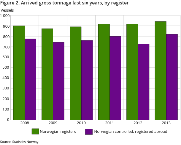 Figure 2. Arrived gross tonnage last six years, by register
