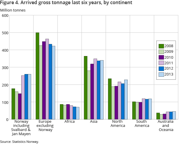 Figure 4. Arrived gross tonnage last six years, by continent