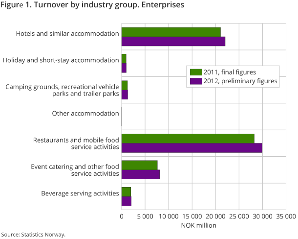 Figure 1. Turnover by industry group. Enterprises. Final figures 2011 and preliminary figures 2012