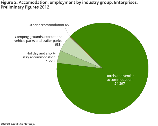 Figure 2. Accomodation, employment by industry group. Enterprises. Preliminary figures 2012