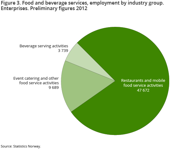 Figure 3. Food and beverage services, employment by industry group. Enterprises. Preliminary figures 2012