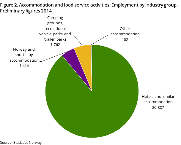 Figure 2. Accommodation and food service activities. Employment by industry group. Preliminary figures 2014 Figure 2. Accommodation and food service activities. Employment by industry group. Preliminary figures 2014
