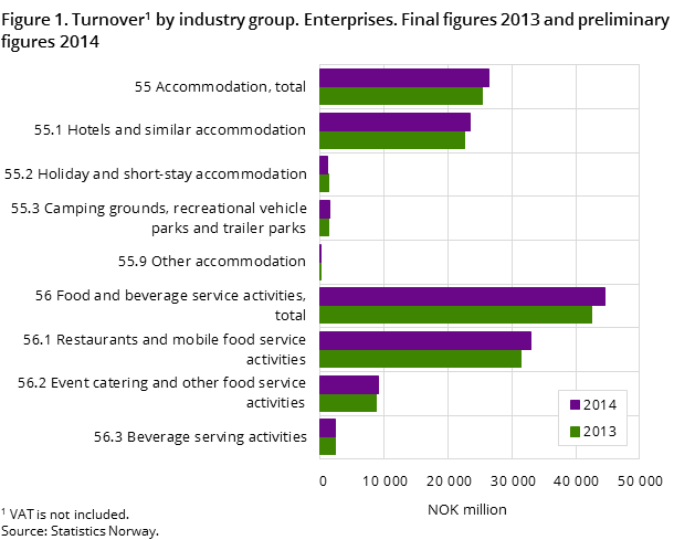 Figure 1. Turnover by industry group. Enterprises. Final figures 2013 and preliminary figures 2014 Figure 1. Turnover by industry group. Enterprises. Final figures 2013 and preliminary figures 2014