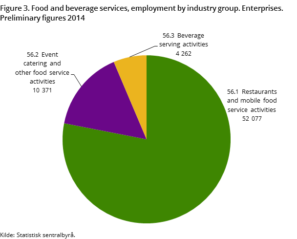 Figure 3. Food and beverage services, employment by industry group. Enterprises. Preliminary figures 2014 Figure 3. Food and beverage services, employment by industry group. Enterprises. Preliminary figures 2014