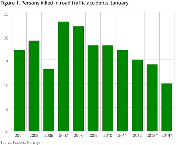 Figure 1. Persons killed in road traffic accidents. January