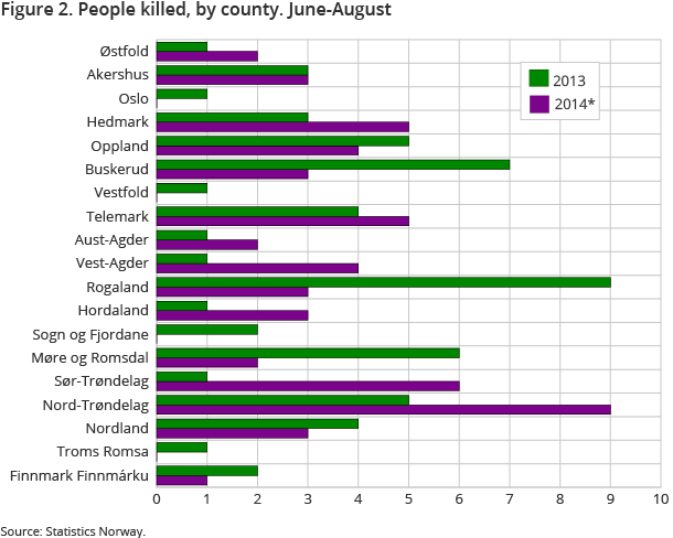 Figure 2. People killed, by county. June-August