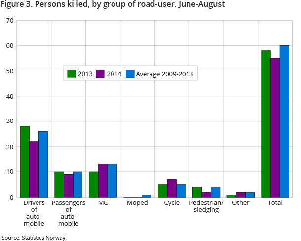 Figure 3. Persons killed by group of road-user. June-August