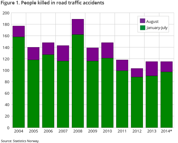 Figure 1. People killed in road traffic accidents