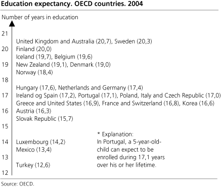 Graph - Education expectancy. OECD countries. 2004