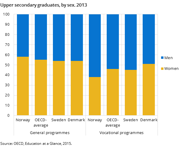 Figure 3. Upper secondary graduates, by sex. 2013