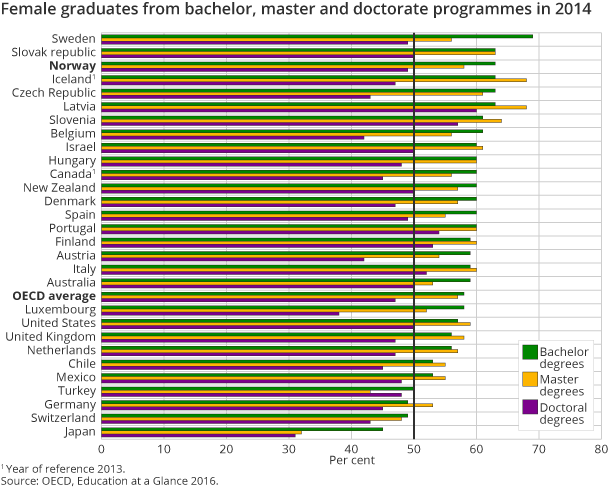 1.Female graduates from bachelor, master and doctorate programmes in 2014