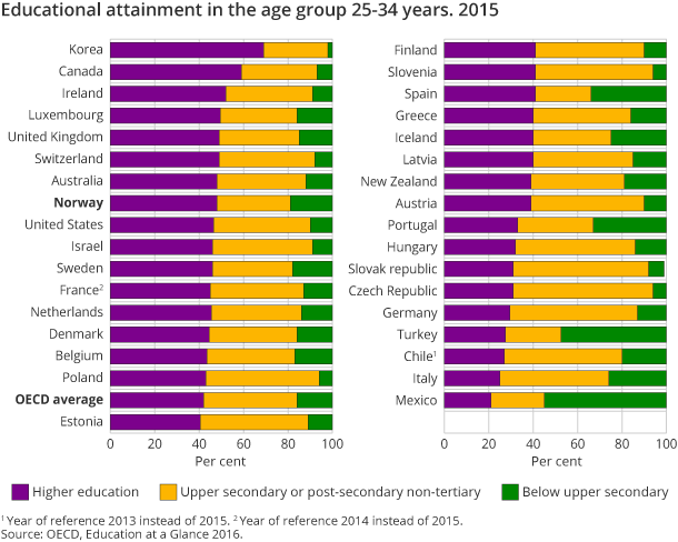 Educational attainment in the age group 25-34 years. 2015