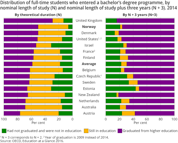 2.Distribution of full-time students who entered a bachelor´s degree programme, by nominal length of study (N) and nominal length of study plus three years (N + 3). 2014 
