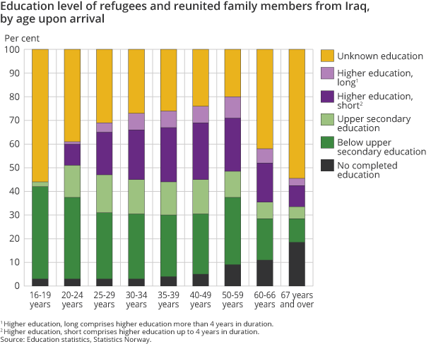 Education level of refugees and reunited family members from Iraq, by age upon arrival