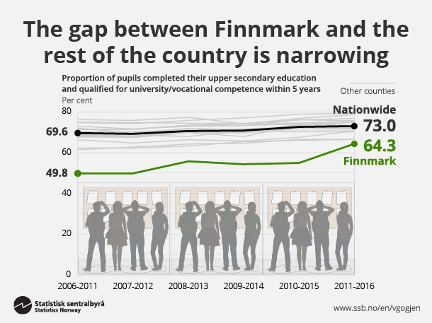 Figure 2. The gap between Finnmark and the rest of the country is narrowing