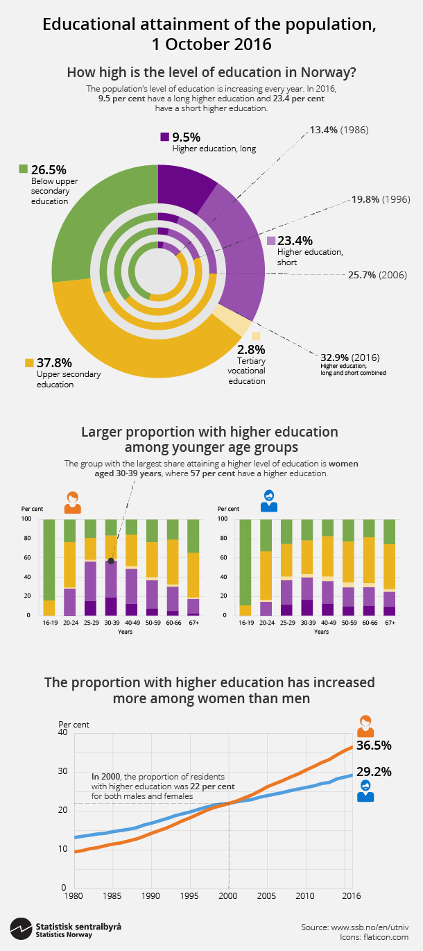 Figure 2. Educational attainment of the population, 1 October 2016