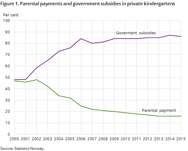 Figure 1. Parental payments and government subsidies in private kindergartens