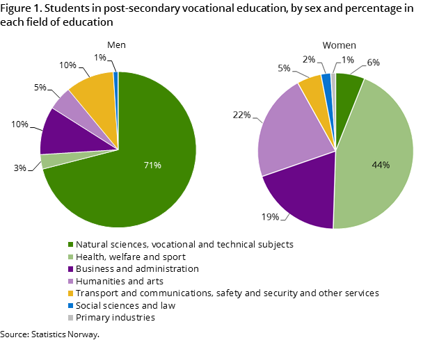Figure 1. Students in post-secondary vocational education, by sex and percentage in each field of education