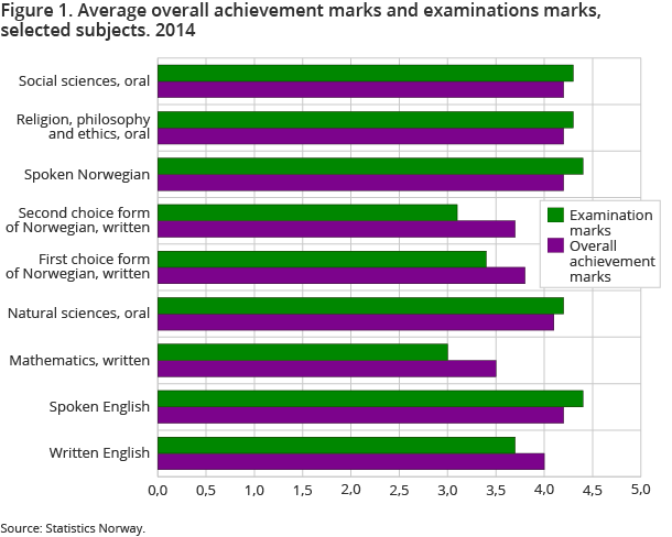 Figure 1. Average overall achievement marks and examinations marks, selected subjects. 2014