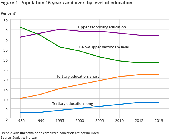 Figure 1. Population 16 years and over, by level of education