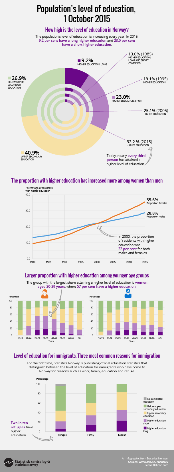 Figure. The population's level of education, 1 October 2015. Click on image for larger version.