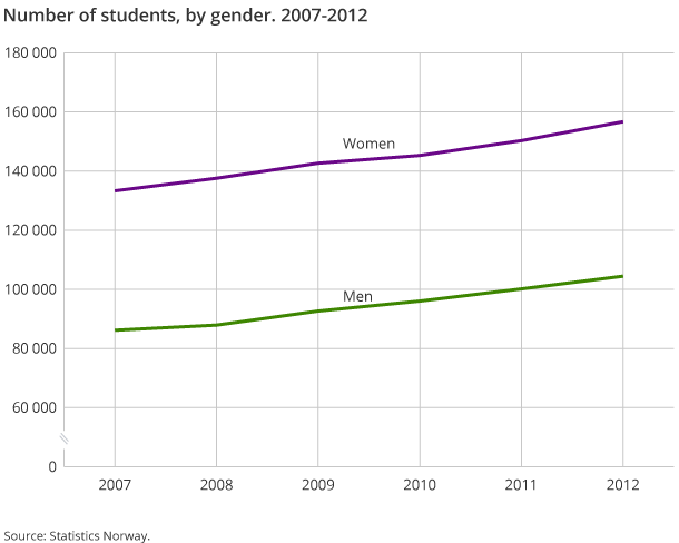 Number of students, by gender. 2007-2012