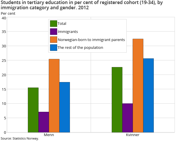 Students in tertiary education in per cent of registered cohort (19-34), by immigration category and gender. 2012